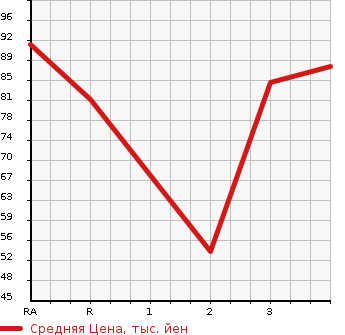 Аукционная статистика: График изменения цены MAZDA Мазда  SCRUM TRUCK Скрум Трак  1999 в зависимости от аукционных оценок