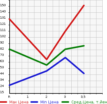 Аукционная статистика: График изменения цены MAZDA Мазда  SCRUM TRUCK Скрум Трак  2001 в зависимости от аукционных оценок