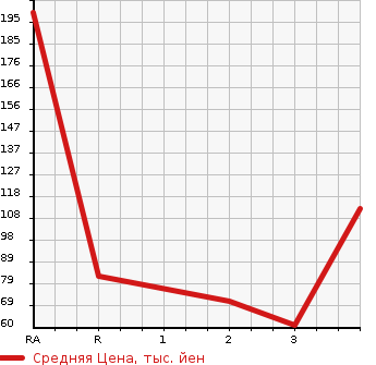 Аукционная статистика: График изменения цены MAZDA Мазда  SCRUM TRUCK Скрум Трак  2002 в зависимости от аукционных оценок