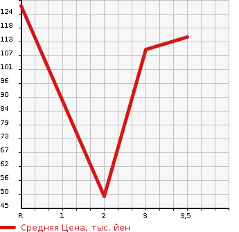 Аукционная статистика: График изменения цены MAZDA Мазда  SCRUM TRUCK Скрум Трак  2003 в зависимости от аукционных оценок