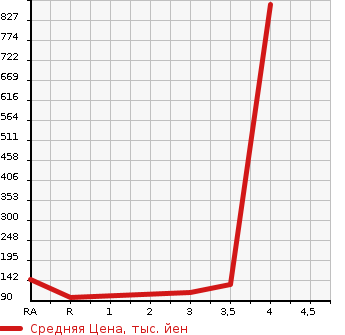 Аукционная статистика: График изменения цены MAZDA Мазда  SCRUM TRUCK Скрум Трак  2005 в зависимости от аукционных оценок
