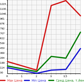 Аукционная статистика: График изменения цены MAZDA Мазда  SCRUM TRUCK Скрум Трак  2012 в зависимости от аукционных оценок