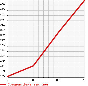 Аукционная статистика: График изменения цены MAZDA Мазда  SCRUM TRUCK Скрум Трак  2015 в зависимости от аукционных оценок