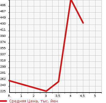 Аукционная статистика: График изменения цены MAZDA Мазда  SCRUM TRUCK Скрум Трак  2017 в зависимости от аукционных оценок