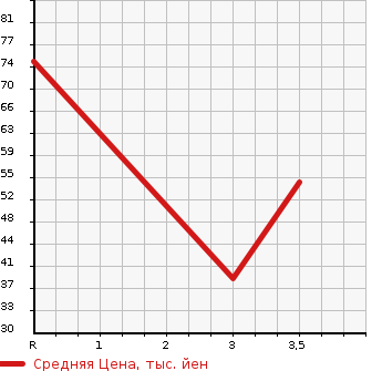 Аукционная статистика: График изменения цены MAZDA Мазда  SCRUM Скрум  1996 в зависимости от аукционных оценок