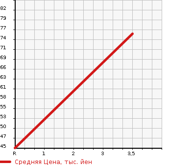Аукционная статистика: График изменения цены MAZDA Мазда  SCRUM Скрум  1997 в зависимости от аукционных оценок