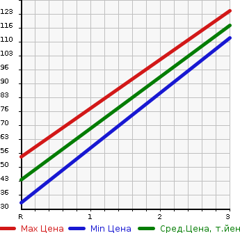 Аукционная статистика: График изменения цены MAZDA Мазда  SCRUM Скрум  1998 в зависимости от аукционных оценок