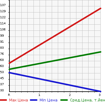 Аукционная статистика: График изменения цены MAZDA Мазда  SCRUM Скрум  1999 в зависимости от аукционных оценок