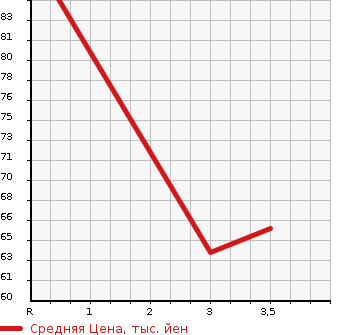 Аукционная статистика: График изменения цены MAZDA Мазда  SCRUM Скрум  2000 в зависимости от аукционных оценок
