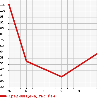 Аукционная статистика: График изменения цены MAZDA Мазда  SCRUM Скрум  2002 в зависимости от аукционных оценок
