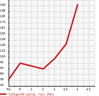 Аукционная статистика: График изменения цены MAZDA Мазда  SCRUM Скрум  2006 в зависимости от аукционных оценок