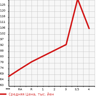 Аукционная статистика: График изменения цены MAZDA Мазда  SCRUM Скрум  2007 в зависимости от аукционных оценок