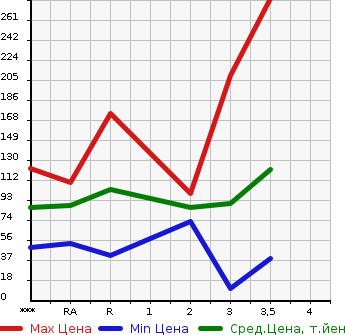 Аукционная статистика: График изменения цены MAZDA Мазда  SCRUM Скрум  2008 в зависимости от аукционных оценок