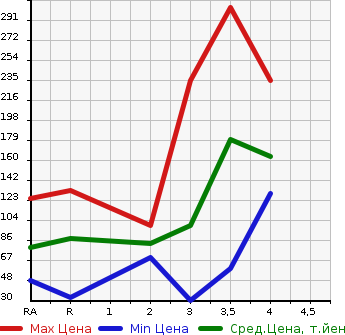 Аукционная статистика: График изменения цены MAZDA Мазда  SCRUM Скрум  2009 в зависимости от аукционных оценок