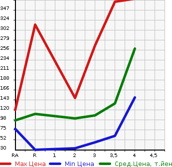 Аукционная статистика: График изменения цены MAZDA Мазда  SCRUM Скрум  2010 в зависимости от аукционных оценок