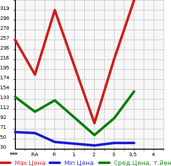 Аукционная статистика: График изменения цены MAZDA Мазда  SCRUM Скрум  2011 в зависимости от аукционных оценок