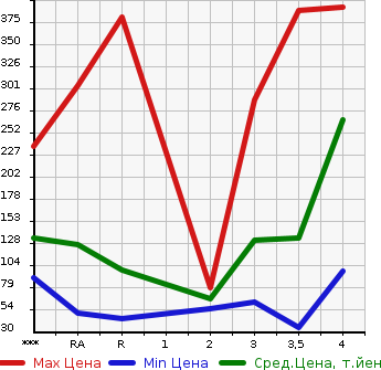 Аукционная статистика: График изменения цены MAZDA Мазда  SCRUM Скрум  2012 в зависимости от аукционных оценок