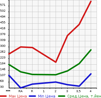 Аукционная статистика: График изменения цены MAZDA Мазда  SCRUM Скрум  2014 в зависимости от аукционных оценок