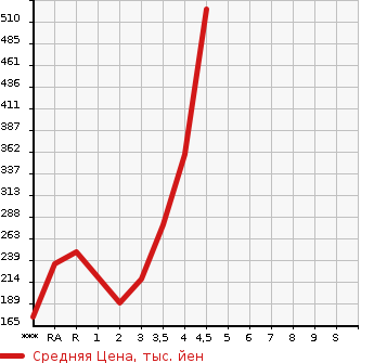 Аукционная статистика: График изменения цены MAZDA Мазда  SCRUM Скрум  2016 в зависимости от аукционных оценок