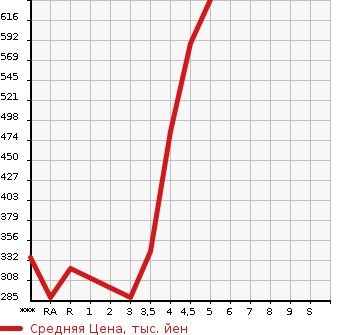 Аукционная статистика: График изменения цены MAZDA Мазда  SCRUM Скрум  2019 в зависимости от аукционных оценок