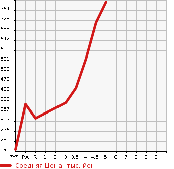 Аукционная статистика: График изменения цены MAZDA Мазда  SCRUM Скрум  2020 в зависимости от аукционных оценок