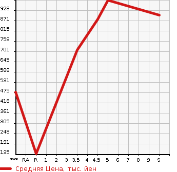 Аукционная статистика: График изменения цены MAZDA Мазда  SCRUM Скрум  2023 в зависимости от аукционных оценок