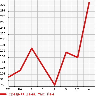 Аукционная статистика: График изменения цены MAZDA Мазда  RX-8 РИкс-8  2007 в зависимости от аукционных оценок