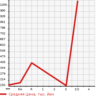 Аукционная статистика: График изменения цены MAZDA Мазда  ROADSTER Родстер  1992 в зависимости от аукционных оценок