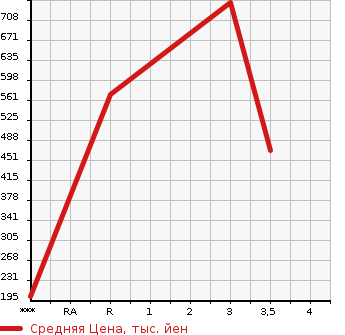 Аукционная статистика: График изменения цены MAZDA Мазда  ROADSTER Родстер  1994 в зависимости от аукционных оценок