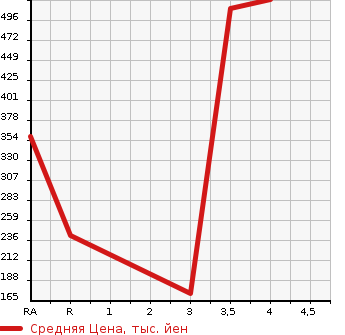 Аукционная статистика: График изменения цены MAZDA Мазда  ROADSTER Родстер  2003 в зависимости от аукционных оценок