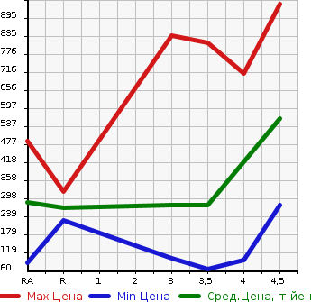 Аукционная статистика: График изменения цены MAZDA Мазда  ROADSTER Родстер  2006 в зависимости от аукционных оценок