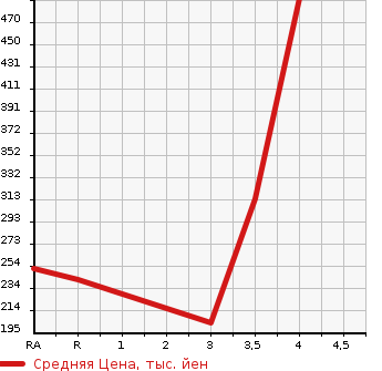 Аукционная статистика: График изменения цены MAZDA Мазда  ROADSTER Родстер  2008 в зависимости от аукционных оценок