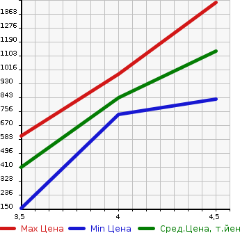 Аукционная статистика: График изменения цены MAZDA Мазда  ROADSTER Родстер  2012 в зависимости от аукционных оценок