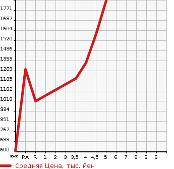 Аукционная статистика: График изменения цены MAZDA Мазда  ROADSTER Родстер  2016 в зависимости от аукционных оценок