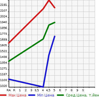 Аукционная статистика: График изменения цены MAZDA Мазда  ROADSTER Родстер  2019 в зависимости от аукционных оценок