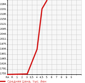 Аукционная статистика: График изменения цены MAZDA Мазда  ROADSTER Родстер  2020 в зависимости от аукционных оценок
