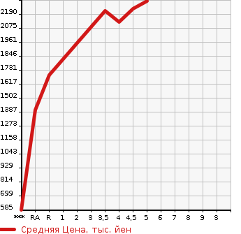 Аукционная статистика: График изменения цены MAZDA Мазда  ROADSTER Родстер  2021 в зависимости от аукционных оценок