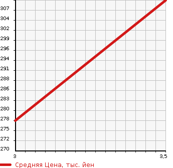 Аукционная статистика: График изменения цены MAZDA Мазда  PROCEED MARVIE Просид Марви  1996 в зависимости от аукционных оценок