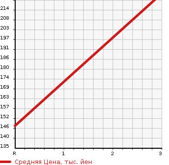Аукционная статистика: График изменения цены MAZDA Мазда  PROCEED Просид  1991 в зависимости от аукционных оценок