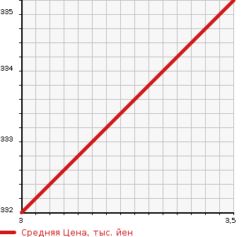 Аукционная статистика: График изменения цены MAZDA Мазда  PROCEED Просид  1992 в зависимости от аукционных оценок