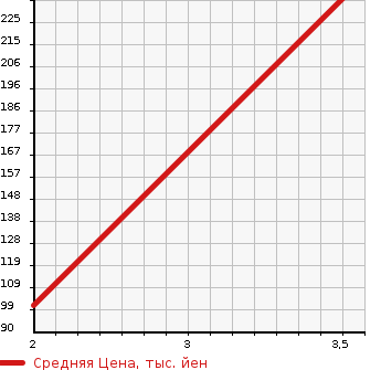 Аукционная статистика: График изменения цены MAZDA Мазда  PROCEED Просид  1996 в зависимости от аукционных оценок