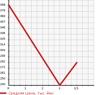 Аукционная статистика: График изменения цены MAZDA Мазда  PROCEED Просид  1997 в зависимости от аукционных оценок