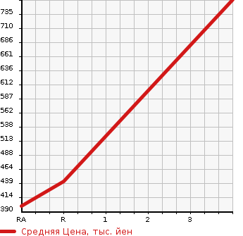 Аукционная статистика: График изменения цены MAZDA Мазда  PROCEED Просид  1998 в зависимости от аукционных оценок