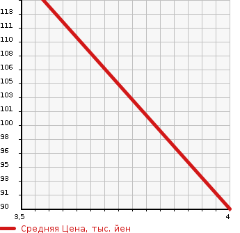 Аукционная статистика: График изменения цены MAZDA Мазда  PREMACY Премаси  2000 в зависимости от аукционных оценок