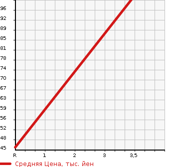 Аукционная статистика: График изменения цены MAZDA Мазда  PREMACY Премаси  2004 в зависимости от аукционных оценок