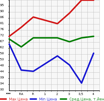 Аукционная статистика: График изменения цены MAZDA Мазда  PREMACY Премаси  2005 в зависимости от аукционных оценок