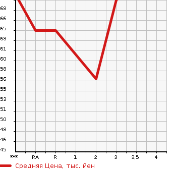 Аукционная статистика: График изменения цены MAZDA Мазда  PREMACY Премаси  2006 в зависимости от аукционных оценок