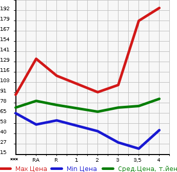 Аукционная статистика: График изменения цены MAZDA Мазда  PREMACY Премаси  2010 в зависимости от аукционных оценок
