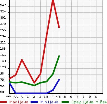 Аукционная статистика: График изменения цены MAZDA Мазда  PREMACY Премаси  2011 в зависимости от аукционных оценок