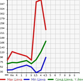 Аукционная статистика: График изменения цены MAZDA Мазда  PREMACY Премаси  2012 в зависимости от аукционных оценок